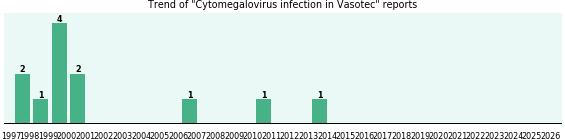Could Vasotec cause Cytomegalovirus infection? Could Vasotec cause Cytomegalovirus infection?